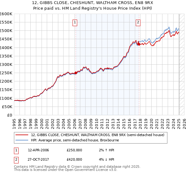 12, GIBBS CLOSE, CHESHUNT, WALTHAM CROSS, EN8 9RX: Price paid vs HM Land Registry's House Price Index
