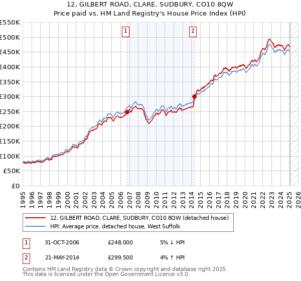 12, GILBERT ROAD, CLARE, SUDBURY, CO10 8QW: Price paid vs HM Land Registry's House Price Index