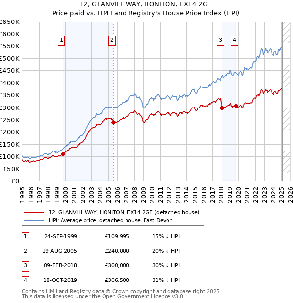 12, GLANVILL WAY, HONITON, EX14 2GE: Price paid vs HM Land Registry's House Price Index