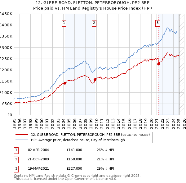 12, GLEBE ROAD, FLETTON, PETERBOROUGH, PE2 8BE: Price paid vs HM Land Registry's House Price Index