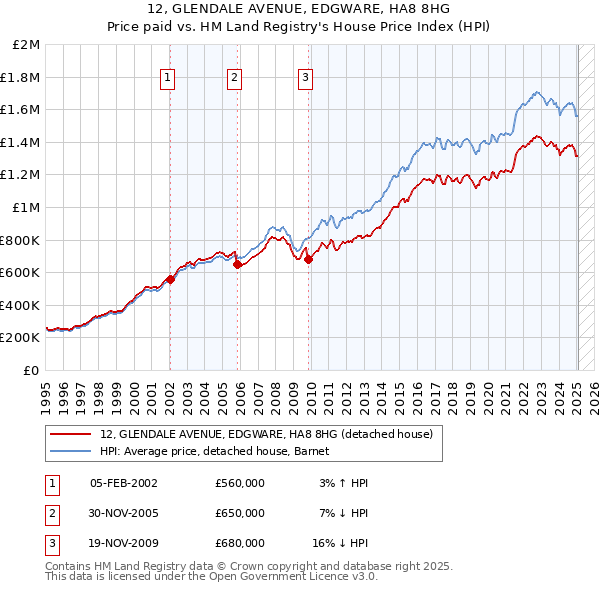 12, GLENDALE AVENUE, EDGWARE, HA8 8HG: Price paid vs HM Land Registry's House Price Index