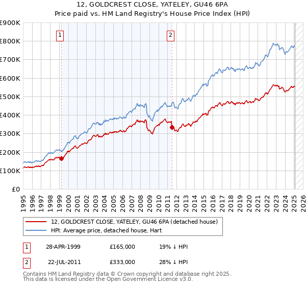 12, GOLDCREST CLOSE, YATELEY, GU46 6PA: Price paid vs HM Land Registry's House Price Index