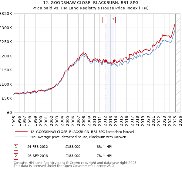 12, GOODSHAW CLOSE, BLACKBURN, BB1 8PG: Price paid vs HM Land Registry's House Price Index