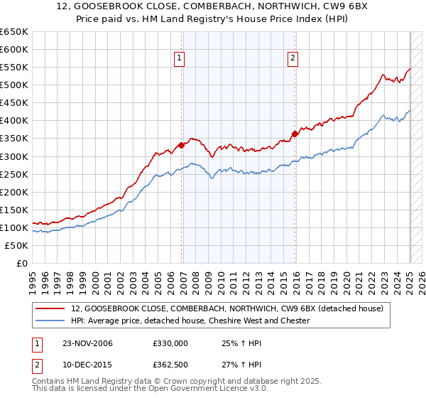 12, GOOSEBROOK CLOSE, COMBERBACH, NORTHWICH, CW9 6BX: Price paid vs HM Land Registry's House Price Index