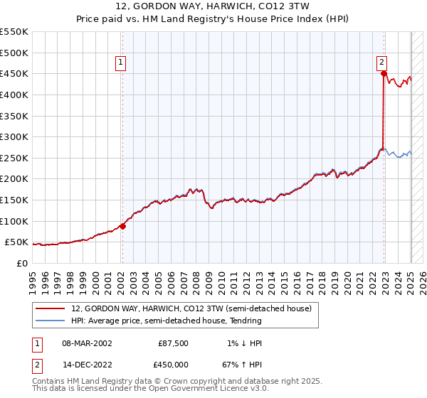 12, GORDON WAY, HARWICH, CO12 3TW: Price paid vs HM Land Registry's House Price Index