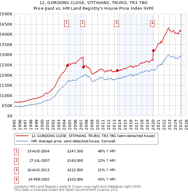 12, GORDONS CLOSE, STITHIANS, TRURO, TR3 7BG: Price paid vs HM Land Registry's House Price Index