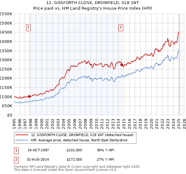 12, GOSFORTH CLOSE, DRONFIELD, S18 1NT: Price paid vs HM Land Registry's House Price Index