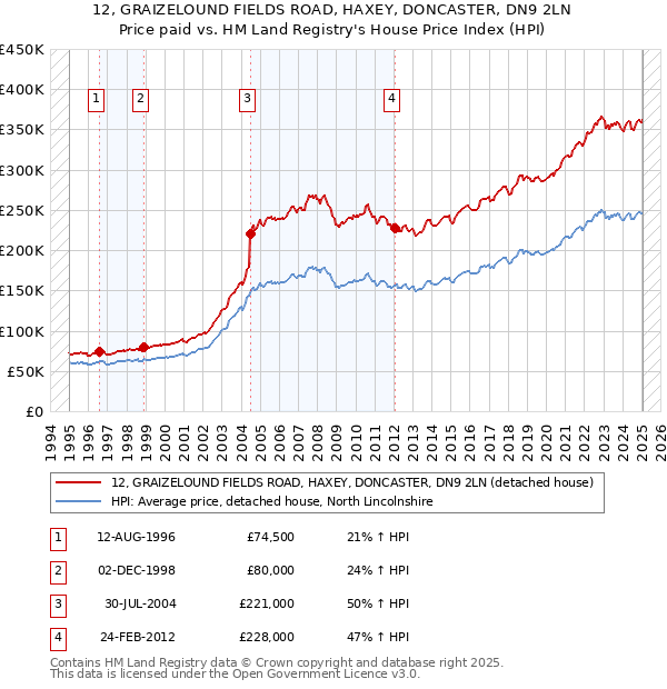 12, GRAIZELOUND FIELDS ROAD, HAXEY, DONCASTER, DN9 2LN: Price paid vs HM Land Registry's House Price Index
