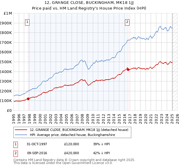 12, GRANGE CLOSE, BUCKINGHAM, MK18 1JJ: Price paid vs HM Land Registry's House Price Index