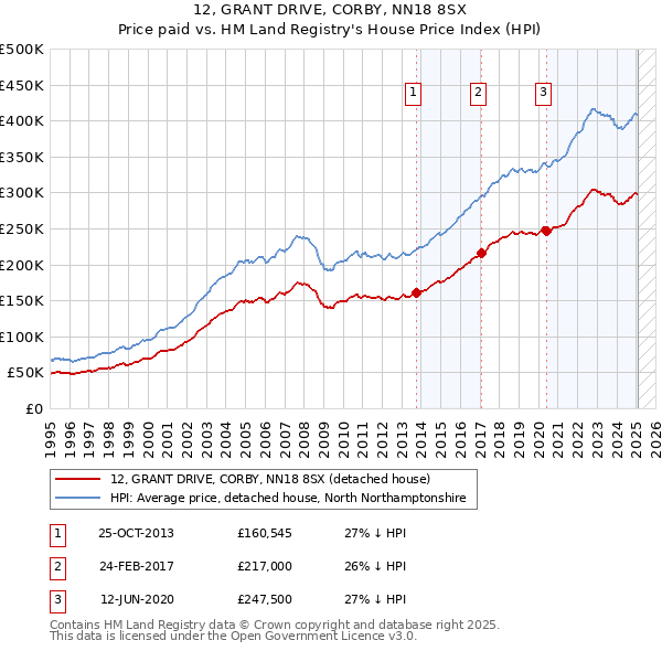 12, GRANT DRIVE, CORBY, NN18 8SX: Price paid vs HM Land Registry's House Price Index