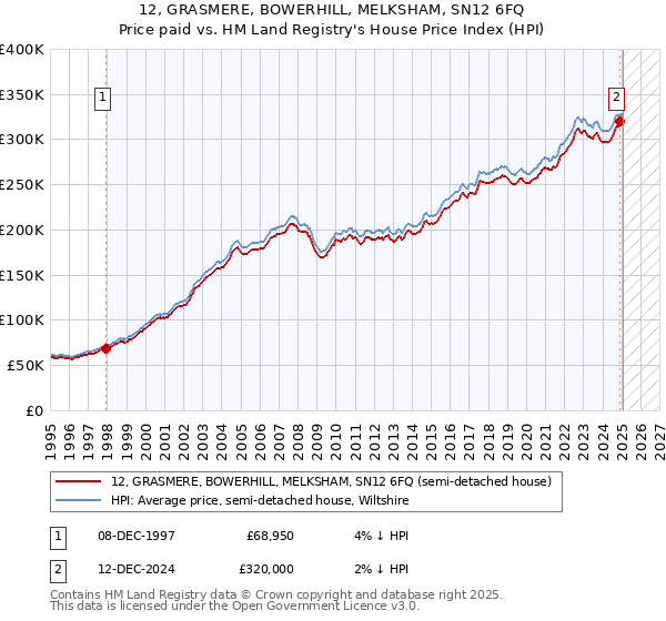 12, GRASMERE, BOWERHILL, MELKSHAM, SN12 6FQ: Price paid vs HM Land Registry's House Price Index
