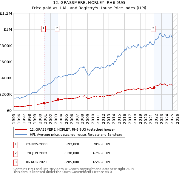 12, GRASSMERE, HORLEY, RH6 9UG: Price paid vs HM Land Registry's House Price Index