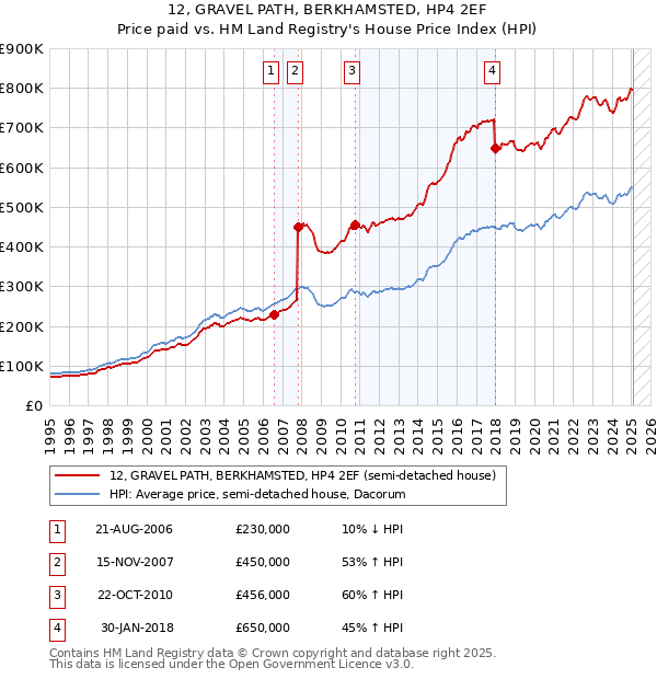 12, GRAVEL PATH, BERKHAMSTED, HP4 2EF: Price paid vs HM Land Registry's House Price Index