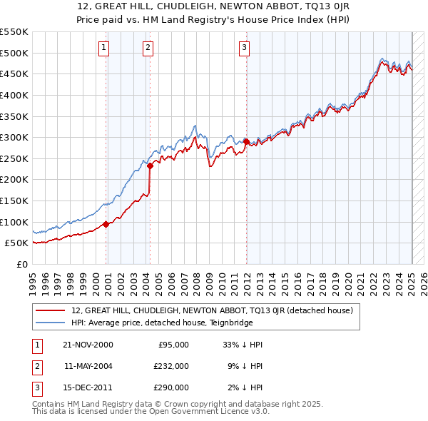 12, GREAT HILL, CHUDLEIGH, NEWTON ABBOT, TQ13 0JR: Price paid vs HM Land Registry's House Price Index