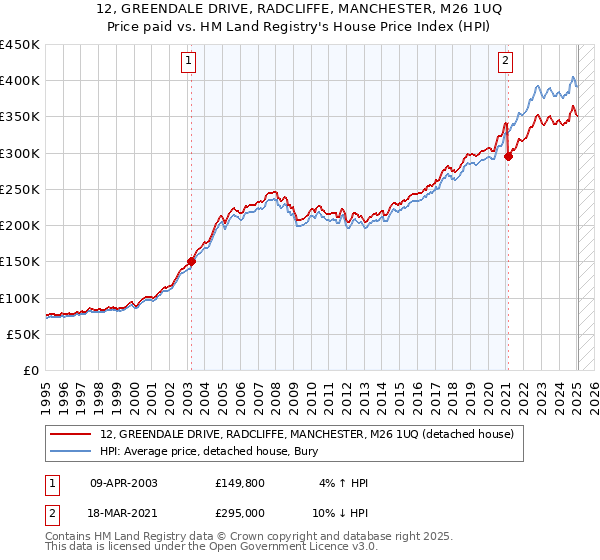 12, GREENDALE DRIVE, RADCLIFFE, MANCHESTER, M26 1UQ: Price paid vs HM Land Registry's House Price Index