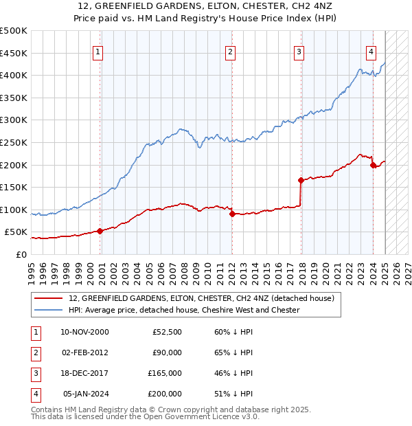 12, GREENFIELD GARDENS, ELTON, CHESTER, CH2 4NZ: Price paid vs HM Land Registry's House Price Index