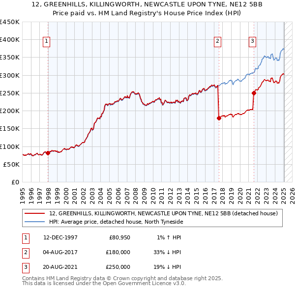 12, GREENHILLS, KILLINGWORTH, NEWCASTLE UPON TYNE, NE12 5BB: Price paid vs HM Land Registry's House Price Index