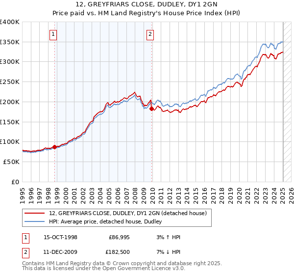 12, GREYFRIARS CLOSE, DUDLEY, DY1 2GN: Price paid vs HM Land Registry's House Price Index