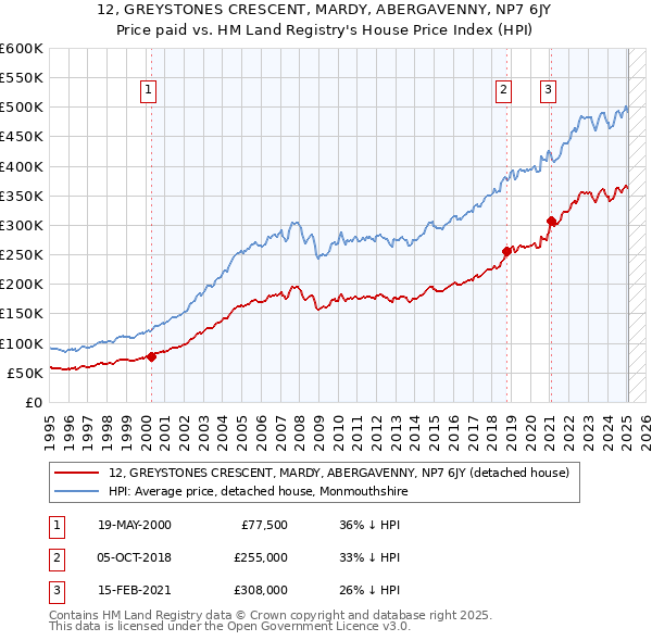 12, GREYSTONES CRESCENT, MARDY, ABERGAVENNY, NP7 6JY: Price paid vs HM Land Registry's House Price Index