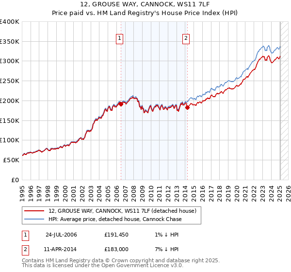 12, GROUSE WAY, CANNOCK, WS11 7LF: Price paid vs HM Land Registry's House Price Index