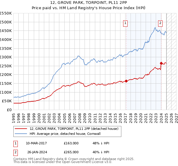 12, GROVE PARK, TORPOINT, PL11 2PP: Price paid vs HM Land Registry's House Price Index
