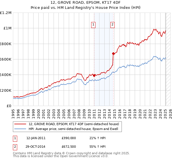 12, GROVE ROAD, EPSOM, KT17 4DF: Price paid vs HM Land Registry's House Price Index
