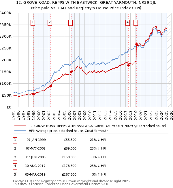 12, GROVE ROAD, REPPS WITH BASTWICK, GREAT YARMOUTH, NR29 5JL: Price paid vs HM Land Registry's House Price Index