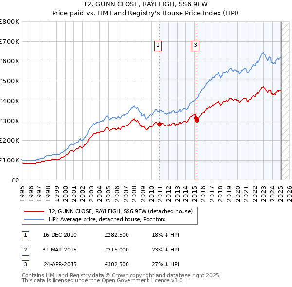 12, GUNN CLOSE, RAYLEIGH, SS6 9FW: Price paid vs HM Land Registry's House Price Index