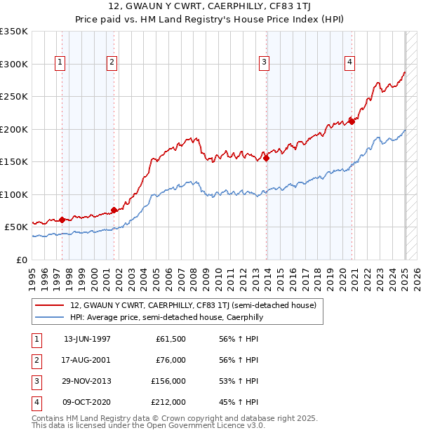 12, GWAUN Y CWRT, CAERPHILLY, CF83 1TJ: Price paid vs HM Land Registry's House Price Index