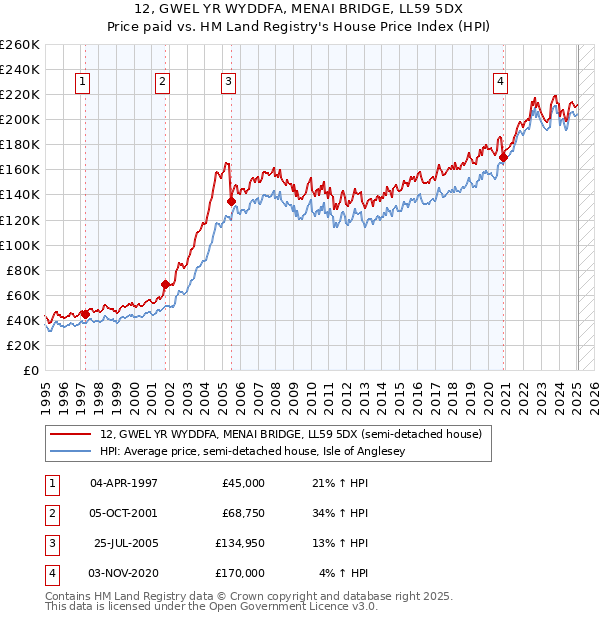 12, GWEL YR WYDDFA, MENAI BRIDGE, LL59 5DX: Price paid vs HM Land Registry's House Price Index