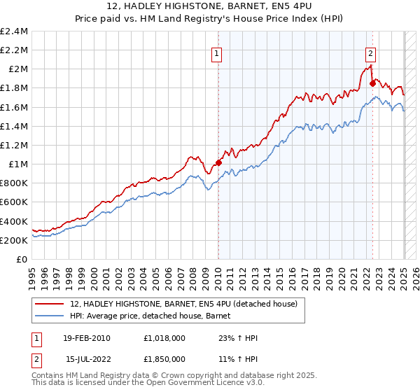 12, HADLEY HIGHSTONE, BARNET, EN5 4PU: Price paid vs HM Land Registry's House Price Index