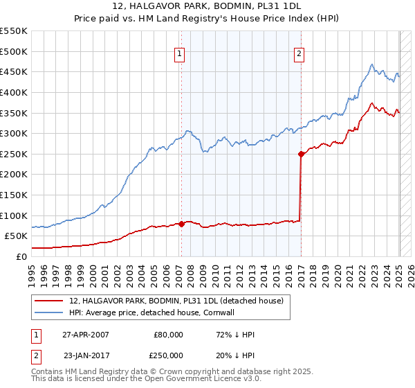 12, HALGAVOR PARK, BODMIN, PL31 1DL: Price paid vs HM Land Registry's House Price Index