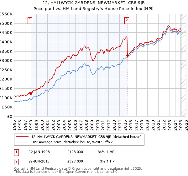 12, HALLWYCK GARDENS, NEWMARKET, CB8 9JR: Price paid vs HM Land Registry's House Price Index