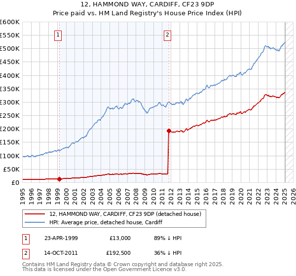 12, HAMMOND WAY, CARDIFF, CF23 9DP: Price paid vs HM Land Registry's House Price Index