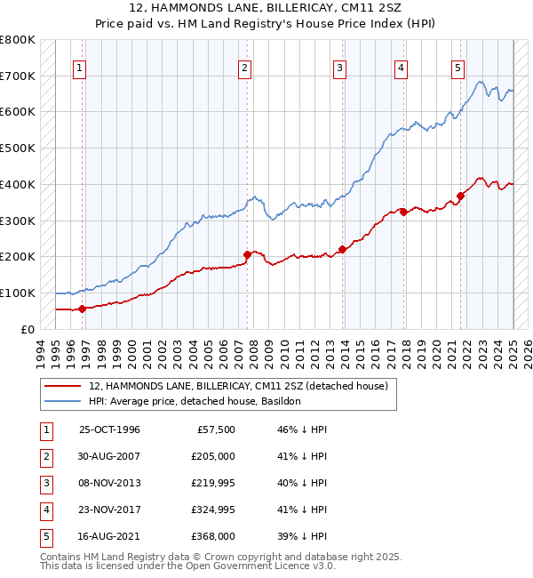 12, HAMMONDS LANE, BILLERICAY, CM11 2SZ: Price paid vs HM Land Registry's House Price Index