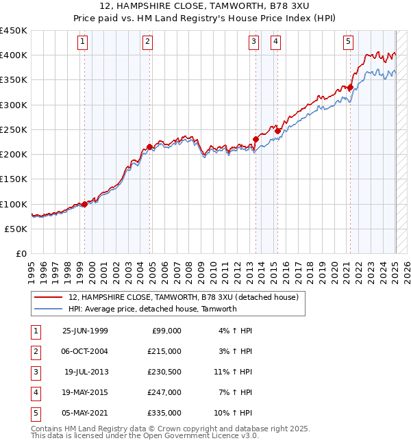 12, HAMPSHIRE CLOSE, TAMWORTH, B78 3XU: Price paid vs HM Land Registry's House Price Index