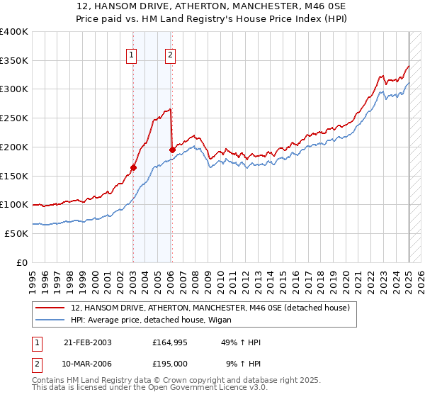 12, HANSOM DRIVE, ATHERTON, MANCHESTER, M46 0SE: Price paid vs HM Land Registry's House Price Index