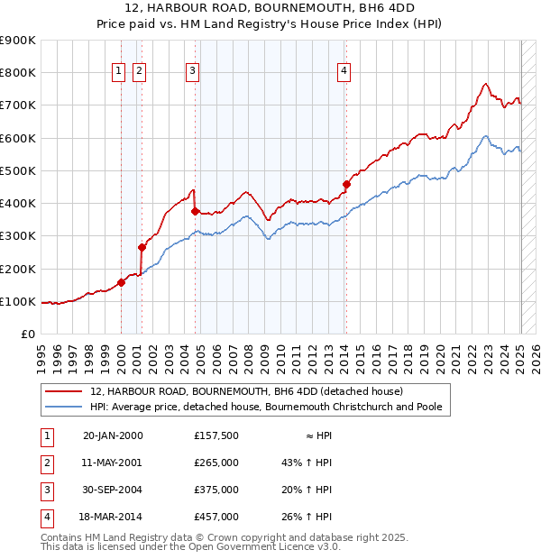 12, HARBOUR ROAD, BOURNEMOUTH, BH6 4DD: Price paid vs HM Land Registry's House Price Index