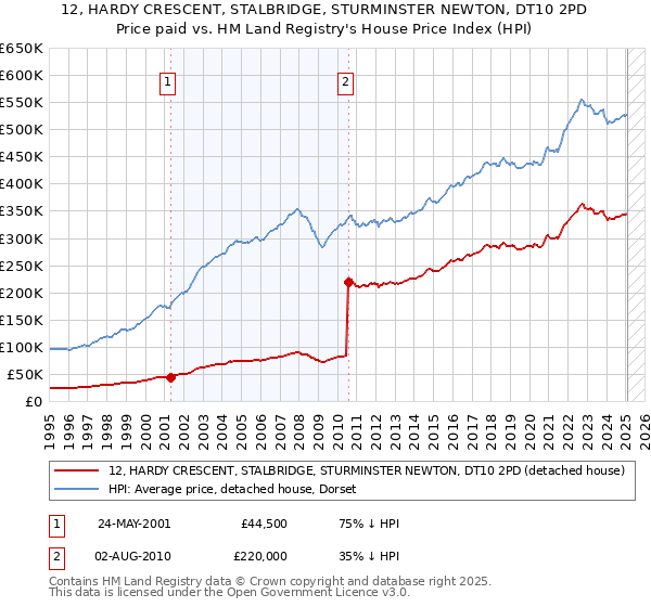 12, HARDY CRESCENT, STALBRIDGE, STURMINSTER NEWTON, DT10 2PD: Price paid vs HM Land Registry's House Price Index