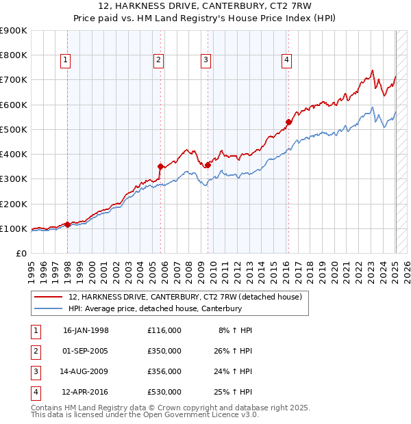 12, HARKNESS DRIVE, CANTERBURY, CT2 7RW: Price paid vs HM Land Registry's House Price Index