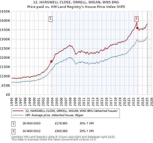 12, HARSWELL CLOSE, ORRELL, WIGAN, WN5 8RG: Price paid vs HM Land Registry's House Price Index