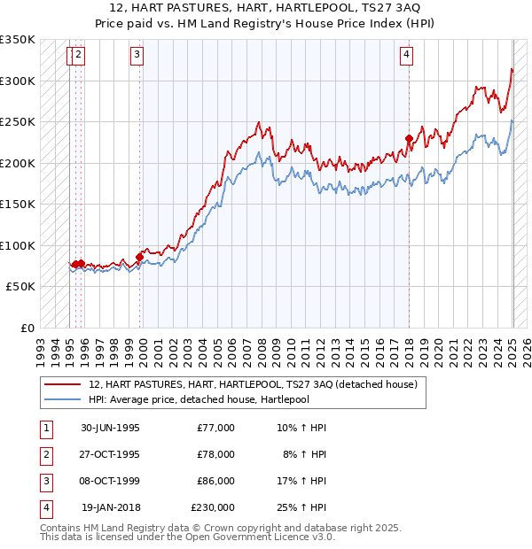 12, HART PASTURES, HART, HARTLEPOOL, TS27 3AQ: Price paid vs HM Land Registry's House Price Index