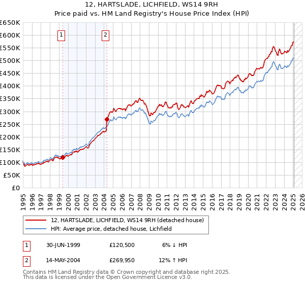 12, HARTSLADE, LICHFIELD, WS14 9RH: Price paid vs HM Land Registry's House Price Index