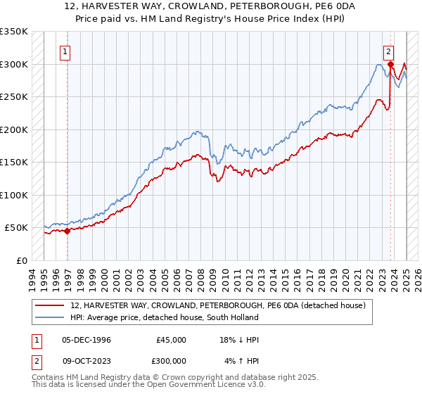 12, HARVESTER WAY, CROWLAND, PETERBOROUGH, PE6 0DA: Price paid vs HM Land Registry's House Price Index