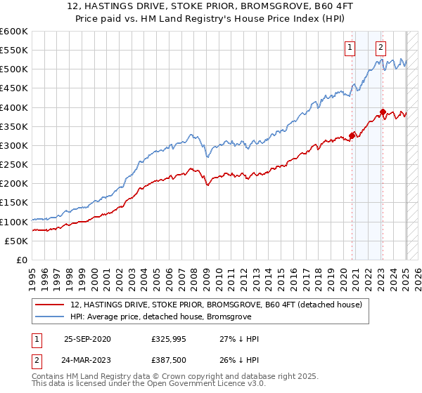 12, HASTINGS DRIVE, STOKE PRIOR, BROMSGROVE, B60 4FT: Price paid vs HM Land Registry's House Price Index
