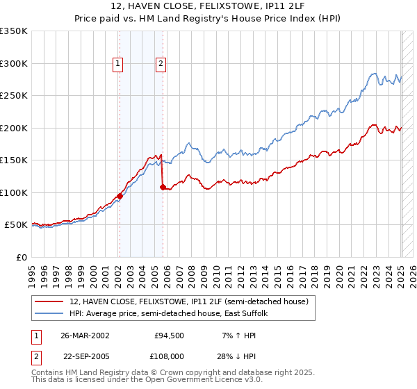 12, HAVEN CLOSE, FELIXSTOWE, IP11 2LF: Price paid vs HM Land Registry's House Price Index