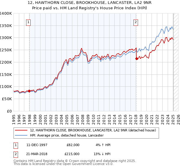 12, HAWTHORN CLOSE, BROOKHOUSE, LANCASTER, LA2 9NR: Price paid vs HM Land Registry's House Price Index