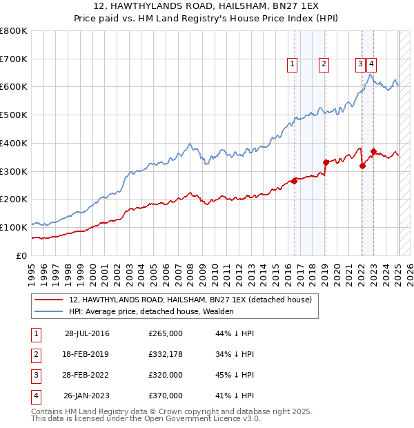 12, HAWTHYLANDS ROAD, HAILSHAM, BN27 1EX: Price paid vs HM Land Registry's House Price Index