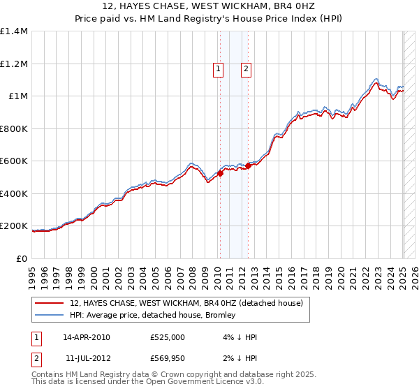 12, HAYES CHASE, WEST WICKHAM, BR4 0HZ: Price paid vs HM Land Registry's House Price Index
