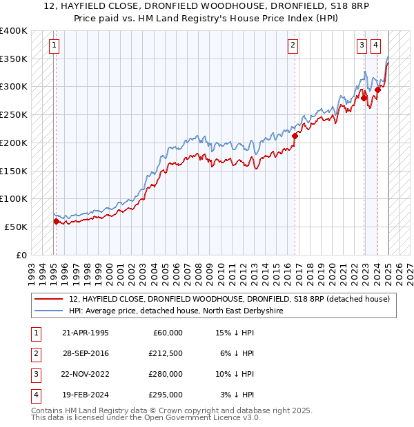 12, HAYFIELD CLOSE, DRONFIELD WOODHOUSE, DRONFIELD, S18 8RP: Price paid vs HM Land Registry's House Price Index